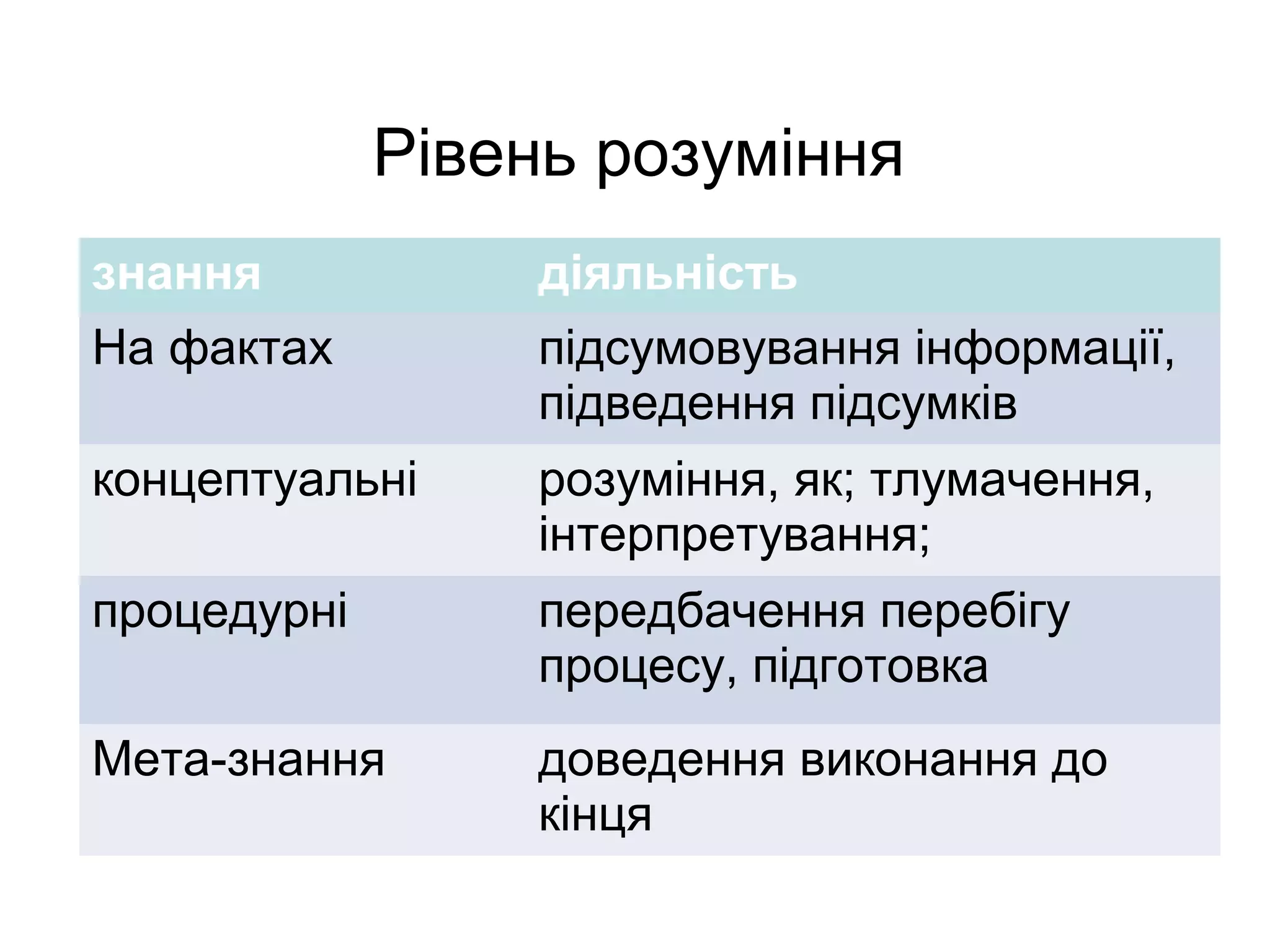 Рівень розуміння
знання діяльність
На фактах підсумовування інформації,
підведення підсумків
концептуальні розуміння, як; тлумачення,
інтерпретування;
процедурні передбачення перебігу
процесу, підготовка
Мета-знання доведення виконання до
кінця
 