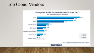 Top Cloud Vendors
 