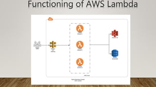 Functioning of AWS Lambda
 