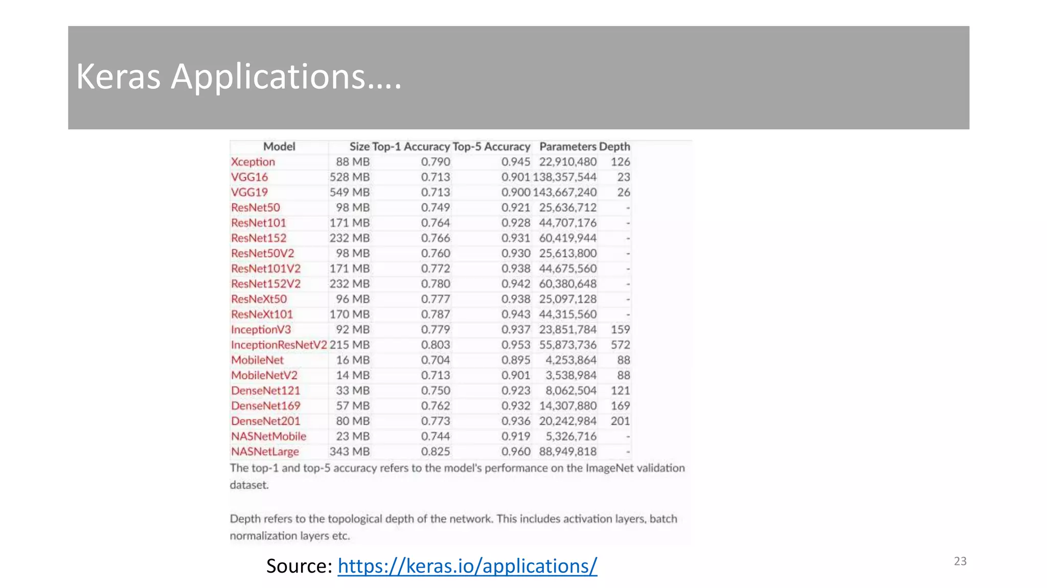 Keras Applications….
Source: https://keras.io/applications/ 23
 