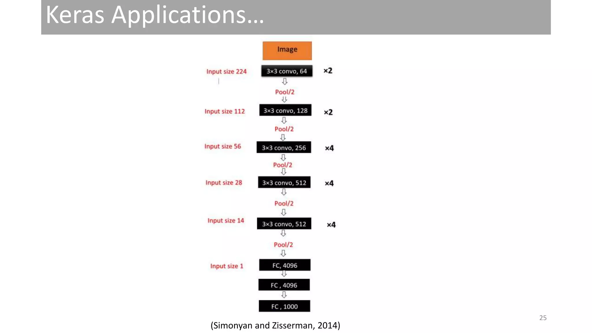 Keras Applications…
(Simonyan and Zisserman, 2014)
25
 