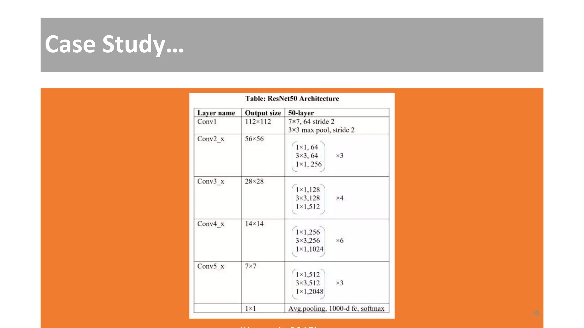 Case Study…
Fig: ResNet50 model’s architecture 38
 