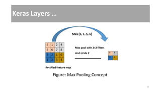 Keras Layers …
Figure: Max Pooling Concept
18
 