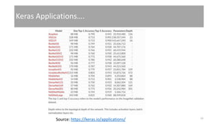 Keras Applications….
Source: https://keras.io/applications/ 23
 