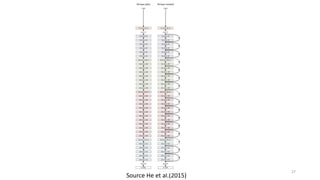 Source He et al.(2015)
27
 