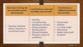 Risk factors during the
preconception period
and pregnancy
Contribution to maternal
morbidity and mortality
Contribution to
childhood morbidity
and mortality
• Smoking/ smokeless
tobacco/ Exposure to
second hand smoke
• Infertility
• Conception delay
• Spontaneous abortion
• Ectopic pregnancy
• Placenta praevia
• Placental abruption
• Premature rupture of
membranes
• Preterm birth
• Stillbirth
• Low birth weight
• Birth defects
• Sudden infant death
Syndrome
7/19/2019 11
 
