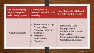 Risk factors during
the preconception
period and pregnancy
Contribution to
maternal morbidity and
mortality
Contribution to childhood
morbidity and mortality
• Genetic disorders
• Recurrent miscarriage
• Preterm labour
• Premature rupture of
membranes
• Pregnancy
complications
• Disability
• Intrauterine Death
• Hydrops Fetalis
• Fetal Growth Retardation
• Preterm Birth
• Complications Of delivery
• Neonatal complications
7/19/2019 13
 