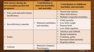 Risk factors during the
preconception period and
pregnancy
Contribution to
maternal morbidity
and mortality
Contribution to childhood
morbidity and mortality
• Folic acid and multivitamin
insufficiency
• Neural tube defects,
• Other birth defects,
• Multiple congenital anomalies
• Iron-deficiency anaemia
• Maternal morbidities
and mortality
• Child mortality
• Low birth weight
• Preterm birth
• Low child cognition
• Iodine
• Abortion and stillbirth
• Mental retardation
• Cretinism, goiter
• Increased infant mortality
• Hypothyroidism
• Calcium
• Maternal eclampsia
• Preeclampsia
7/19/2019 15
 
