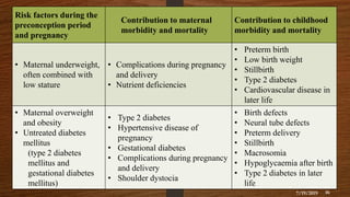 Risk factors during the
preconception period
and pregnancy
Contribution to maternal
morbidity and mortality
Contribution to childhood
morbidity and mortality
• Maternal underweight,
often combined with
low stature
• Complications during pregnancy
and delivery
• Nutrient deficiencies
• Preterm birth
• Low birth weight
• Stillbirth
• Type 2 diabetes
• Cardiovascular disease in
later life
• Maternal overweight
and obesity
• Untreated diabetes
mellitus
(type 2 diabetes
mellitus and
gestational diabetes
mellitus)
• Type 2 diabetes
• Hypertensive disease of
pregnancy
• Gestational diabetes
• Complications during pregnancy
and delivery
• Shoulder dystocia
• Birth defects
• Neural tube defects
• Preterm delivery
• Stillbirth
• Macrosomia
• Hypoglycaemia after birth
• Type 2 diabetes in later
life
7/19/2019 16
 