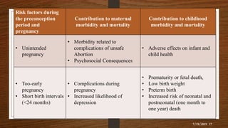 Risk factors during
the preconception
period and
pregnancy
Contribution to maternal
morbidity and mortality
Contribution to childhood
morbidity and mortality
• Unintended
pregnancy
• Morbidity related to
complications of unsafe
Abortion
• Psychosocial Consequences
• Adverse effects on infant and
child health
• Too-early
pregnancy
• Short birth intervals
(<24 months)
• Complications during
pregnancy
• Increased likelihood of
depression
• Prematurity or fetal death,
• Low birth weight
• Preterm birth
• Increased risk of neonatal and
postneonatal (one month to
one year) death
7/19/2019 17
 
