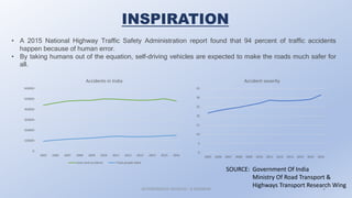 AUTONOMOUS VEHICLES : A SEMINAR
0
100000
200000
300000
400000
500000
600000
2005 2006 2007 2008 2009 2010 2011 2012 2013 2014 2015 2016
Accidents in India
total raod accidents Total people killed
0
5
10
15
20
25
30
35
2005 2006 2007 2008 2009 2010 2011 2012 2013 2014 2015 2016
Accident severity
4
• A 2015 National Highway Traffic Safety Administration report found that 94 percent of traffic accidents
happen because of human error.
• By taking humans out of the equation, self-driving vehicles are expected to make the roads much safer for
all.
INSPIRATION
SOURCE: Government Of India
Ministry Of Road Transport &
Highways Transport Research Wing
 