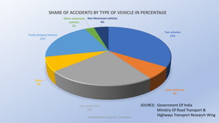 AUTONOMOUS VEHICLES : A SEMINAR
Two wheeler
34%
Auto rickshaws
6%
Cars,Jeeps,Taxis
24%
Buses
8%
Trucks,Tempos,Tractors
21%
Other motorised
vehicles
3%
Non Motorised vehicles
4%
SHARE OF ACCIDENTS BY TYPE OF VEHICLE IN PERCENTAGE
5
SOURCE: Government Of India
Ministry Of Road Transport &
Highways Transport Research Wing
 