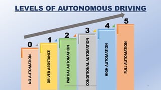 NOAUTOMATION
DRIVERASSISTANCE
PARTIALAUTOMATION
CONDITIONALAUTOMATION
HIGHAUTOMATION
FULLAUTOMATION
0
1
2
3
4
5
LEVELS OF AUTONOMOUS DRIVING
AUTONOMOUS VEHICLES : A SEMINAR 9
 