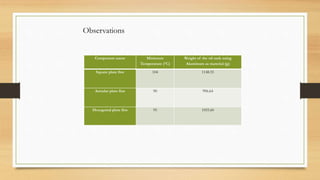Component name Minimum
Temperature (ºC)
Weight of the oil tank using
Aluminum as material (g)
Square plate fins 104 1148.55
Annular plate fins 90 996.64
Hexagonal plate fins 95 1055.60
Observations
 