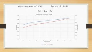 𝑄 𝑓𝑖𝑛 = 𝜂 𝑓 ∗ ℎ ∗ 𝐴 𝑓∗ 𝛥𝑡
0.00
0.05
0.10
0.15
0.20
0.25
0.30
0.35
0.00
0.20
0.40
0.60
0.80
1.00
1.20
25 30 33 35 38 40 44 47
FinWeight(kg)
Qtotal(kW)
Fin length (mm)
Q total with varying fin length
Q total Fin weight
𝑄𝑛𝑒𝑡 = 𝑄 𝑓𝑖𝑛 + 𝑄 𝑜𝑡
𝑄 𝑜𝑡 = ℎ ∗ 𝐴 𝑡1 ∗ 𝛥𝑡 ∗ 10−3
(𝐾𝑊)
 