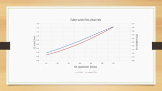 0.00
0.05
0.10
0.15
0.20
0.25
0.30
0.35
0.40
0.45
0.50
0.00
0.20
0.40
0.60
0.80
1.00
1.20
1.40
1.60
1.80
25 30 35 40 45 50 55
finweight(Kg)
Qtotal(kw)
fin diameter (mm)
Tube with fins Analysis
Q total weight of fins
 