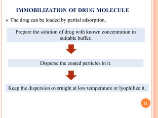 IMMOBILIZATION OF DRUG MOLECULE
 The drug can be loaded by partial adsorption.
11
Prepare the solution of drug with known concentration in
suitable buffer.
Disperse the coated particles in it.
Keep the dispersion overnight at low temperature or lyophilize it.
 