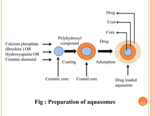 12
Calcium phosphate
(Brushite ) OR
Hydroxyapatite OR
Ceramic diamond
Drug
AdsorptionCoating
Polyhydroxyl
compound
Ceramic core Coated core Drug loaded
aquasome
Fig : Preparation of aquasomes
Core
Coat
Drug
 
