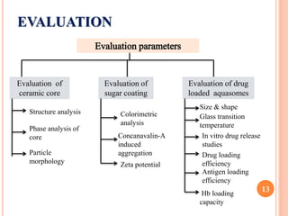 EVALUATION
13
Evaluation of
ceramic core
Evaluation of
sugar coating
Evaluation of drug
loaded aquasomes
Structure analysis
Phase analysis of
core
Particle
morphology
Colorimetric
analysis
Concanavalin-A
induced
aggregation
Zeta potential
Size & shape
Glass transition
temperature
In vitro drug release
studies
Drug loading
efficiency
Antigen loading
efficiency
Hb loading
capacity
 