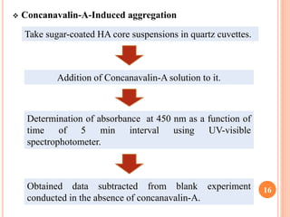  Concanavalin-A-Induced aggregation
16
Take sugar-coated HA core suspensions in quartz cuvettes.
Addition of Concanavalin-A solution to it.
Determination of absorbance at 450 nm as a function of
time of 5 min interval using UV-visible
spectrophotometer.
Obtained data subtracted from blank experiment
conducted in the absence of concanavalin-A.
 