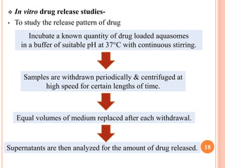  In vitro drug release studies-
• To study the release pattern of drug
18
Incubate a known quantity of drug loaded aquasomes
in a buffer of suitable pH at 37°C with continuous stirring.
Samples are withdrawn periodically & centrifuged at
high speed for certain lengths of time.
Equal volumes of medium replaced after each withdrawal.
Supernatants are then analyzed for the amount of drug released.
 