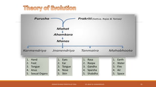 SEMINAR ON BASIC PRINCIPLES OF YOGA- DR. ABHAY M. SHANKARGOUDA 10
1. Hand
2. Foot
3. Tongue
4. Anus
5. Sexual Organs
1. Eyes
2. Ear
3. Tongue
4. Nose
5. Skin
1. Rasa
2. Roopa
3. Gandha
4. Sparsha
5. Shabdha
1. Earth
2. Water
3. Fire
4. Air
5. Space
 