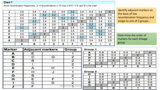 Identify adjacent markers on
the basis of low
recombination frequency and
assign to one of 2 groups -
Determine the order of
markers for each linkage
group
18/11/2018 Mahesh R Hampannavar (mahi5295@gmail.com)
 