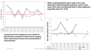 •Composite interval mapping was more reliable for
detecting QTLs compared to simple interval mapping.
•More importantly, R2 values were overestimated or
underestimated.
• When small populations were used, errors were
detected in determining QTL positions, and in some
cases, QTLs were not detected (that is, false negatives)
especially when h2 = 0.50.
18/11/2018 Mahesh R Hampannavar (mahi5295@gmail.com)
 