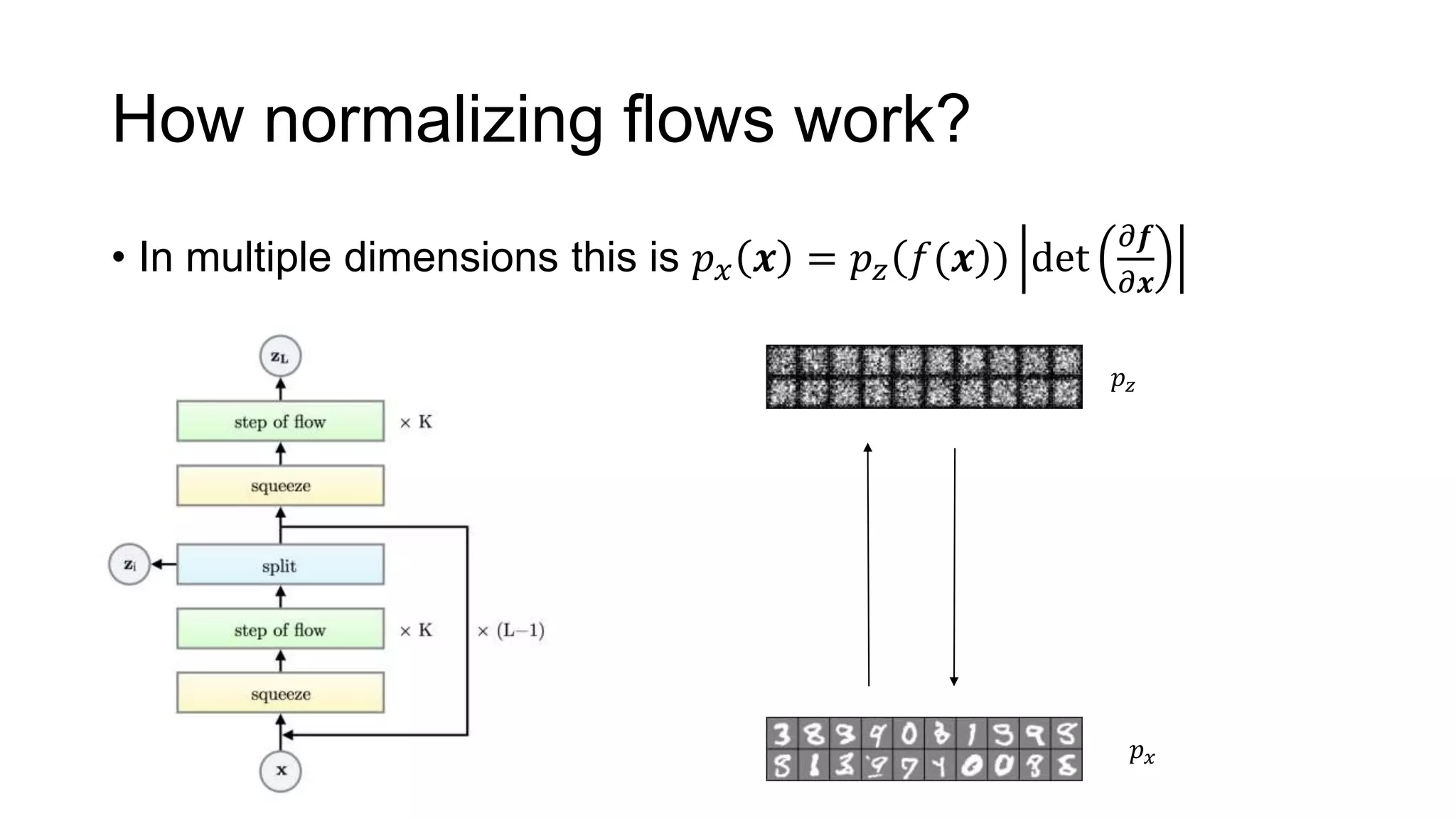 How normalizing flows work?
• In multiple dimensions this is 𝑝 𝑥 𝒙 = 𝑝 𝑧 𝑓(𝒙 ) det
𝜕𝒇
𝜕𝒙
𝑝 𝑥
𝑝 𝑧
 