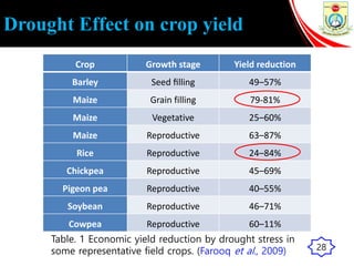 Drought Effect on crop yield
Crop Growth stage Yield reduction
Barley Seed ﬁlling 49–57%
Maize Grain filling 79-81%
Maize Vegetative 25–60%
Maize Reproductive 63–87%
Rice Reproductive 24–84%
Chickpea Reproductive 45–69%
Pigeon pea Reproductive 40–55%
Soybean Reproductive 46–71%
Cowpea Reproductive 60–11%
Table. 1 Economic yield reduction by drought stress in
some representative field crops. (Farooq et al., 2009) 28
 