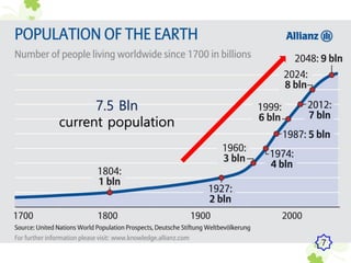 7.5 Bln
current population
7
 
