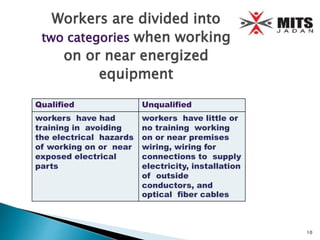 Workers are divided into
two categories when working
on or near energized
equipment
Qualified Unqualified
workers have had
training in avoiding
the electrical hazards
of working on or near
exposed electrical
parts
workers have little or
no training working
on or near premises
wiring, wiring for
connections to supply
electricity, installation
of outside
conductors, and
optical fiber cables
10
 