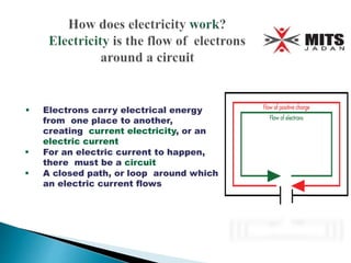  Electrons carry electrical energy
from one place to another,
creating current electricity, or an
electric current
 For an electric current to happen,
there must be a circuit
 A closed path, or loop around which
an electric current flows
 