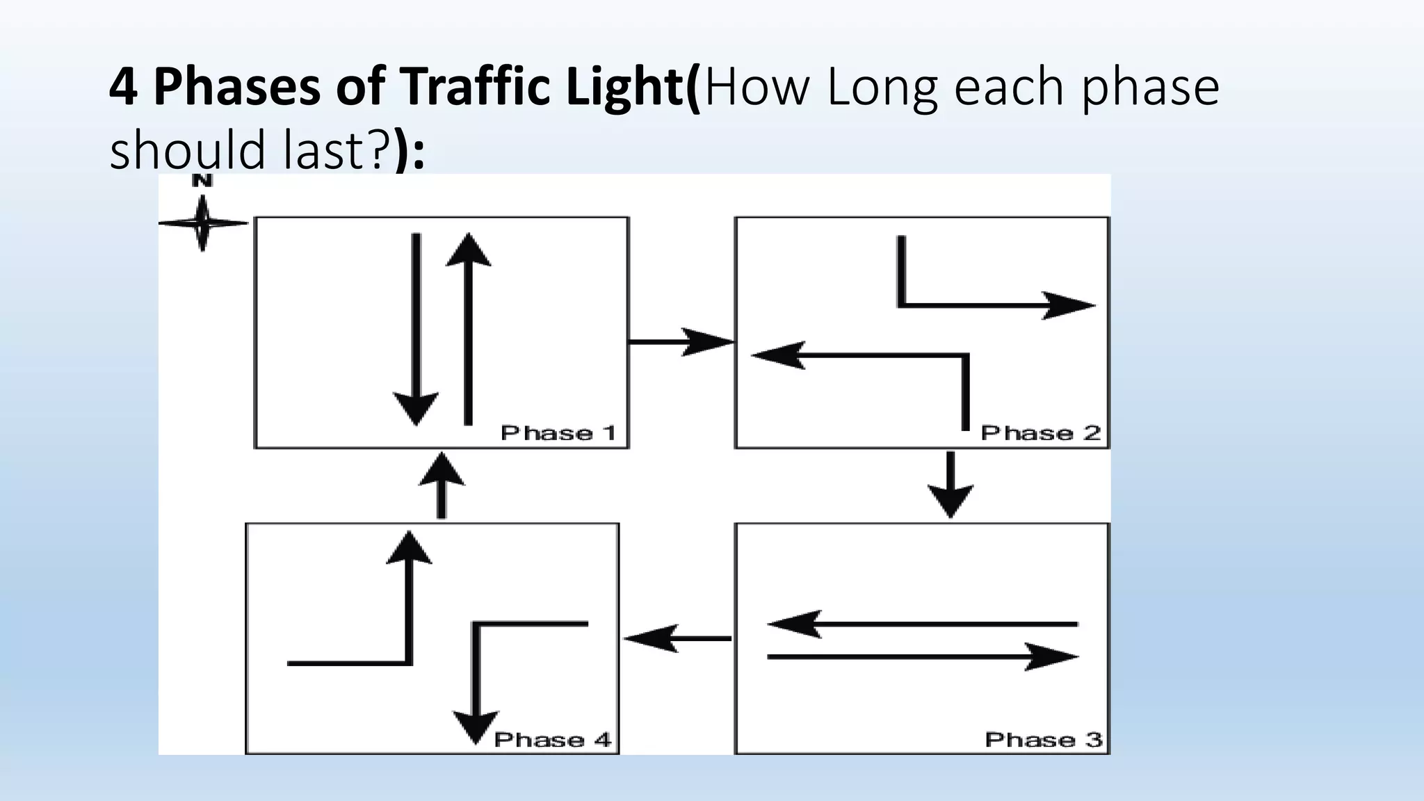 4 Phases of Traffic Light(How Long each phase
should last?):
 