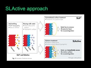 SLActive approach
 