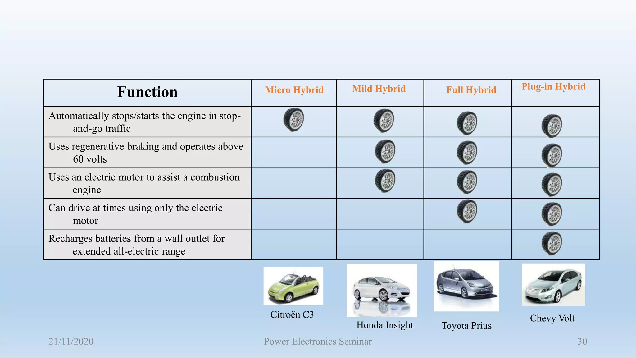 Hybrid vehicle architecture | PPTX