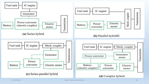 Hybrid vehicle architecture | PPTX