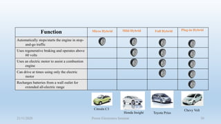 Hybrid vehicle architecture | PPTX