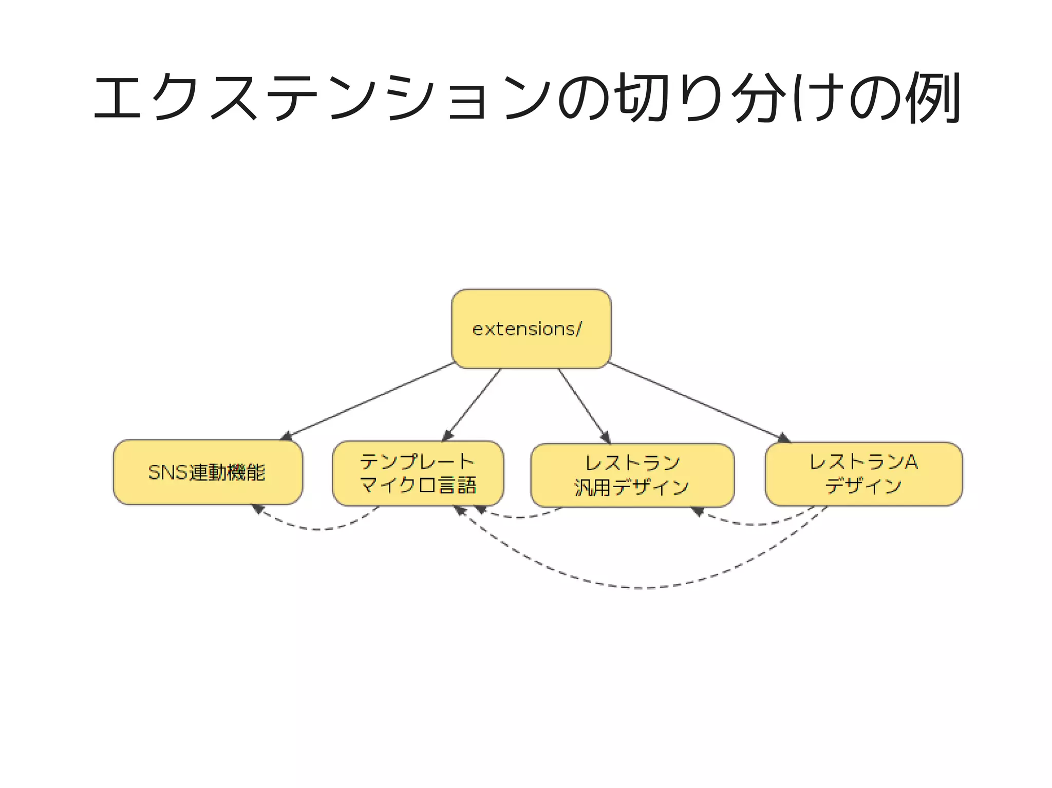 エクステンションの切り分けの例




            
 