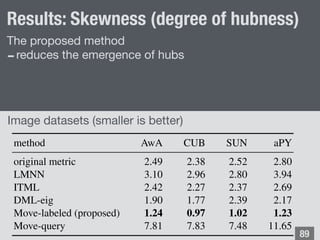 Results: Skewness (degree of hubness)
!89
The proposed method

-reduces the emergence of hubs

method RCV News Reuters TDT...