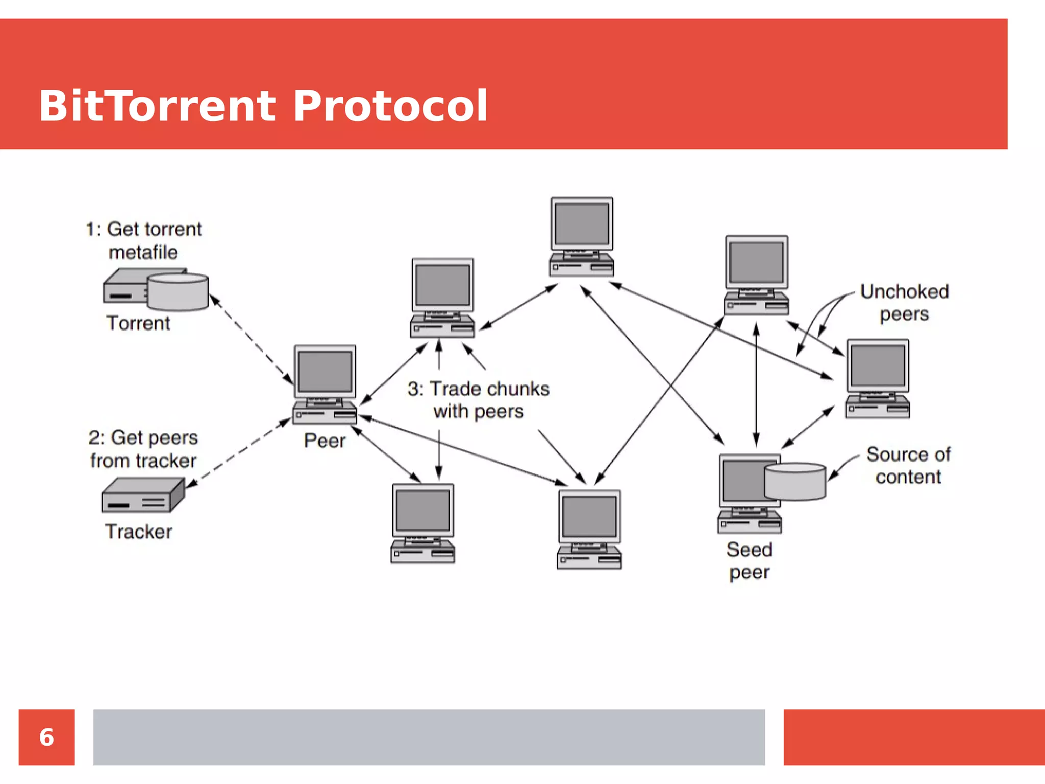 6
BitTorrent Protocol
 