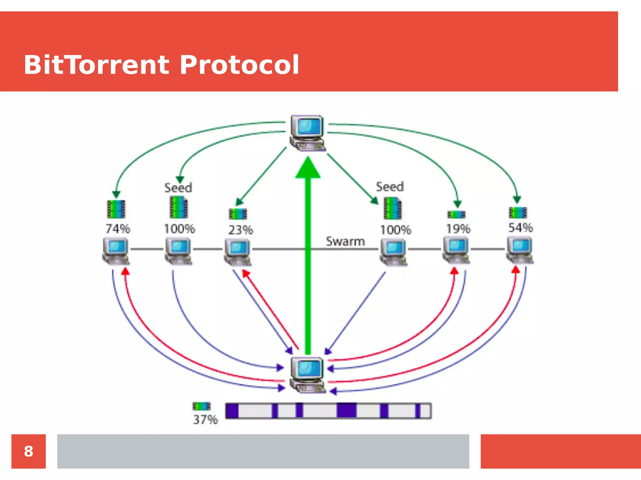 8
BitTorrent Protocol
 