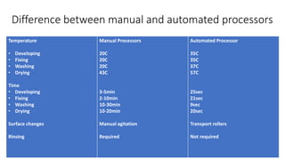Difference between manual and automated processors
Temperature
• Developing
• Fixing
• Washing
• Drying
Time
• Developing
• Fixing
• Washing
• Drying
Surface changes
Rinsing
Manual Processors
20C
20C
20C
43C
3-5min
2-10min
10-30min
10-20min
Manual agitation
Required
Automated Processor
35C
35C
37C
57C
25sec
21sec
9sec
20sec
Transport rollers
Not required
 
