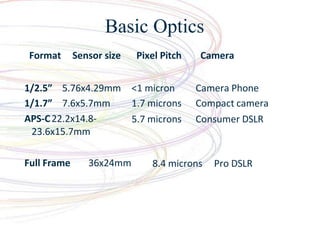 Format Sensor size Pixel Pitch Camera
1/2.5 5.76x4.29mm <1 micron Camera Phone
1/1.7 7.6x5.7mm 1.7 microns Compact camera
5.7 microns Consumer DSLR
APS-C22.2x14.8-
23.6x15.7mm
Full Frame 36x24mm 8.4 microns Pro DSLR
Basic Optics
 