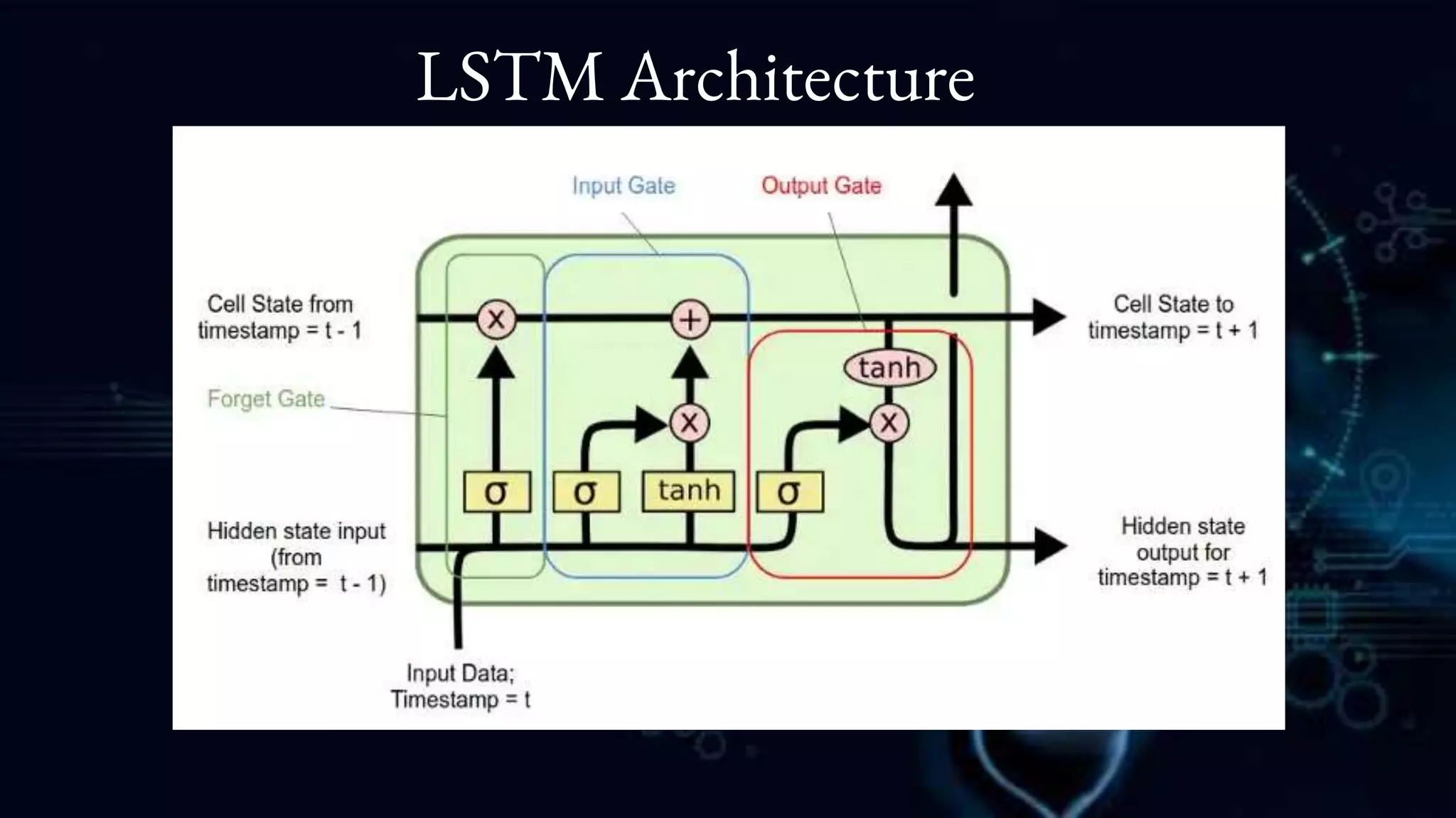 LSTM Architecture
 