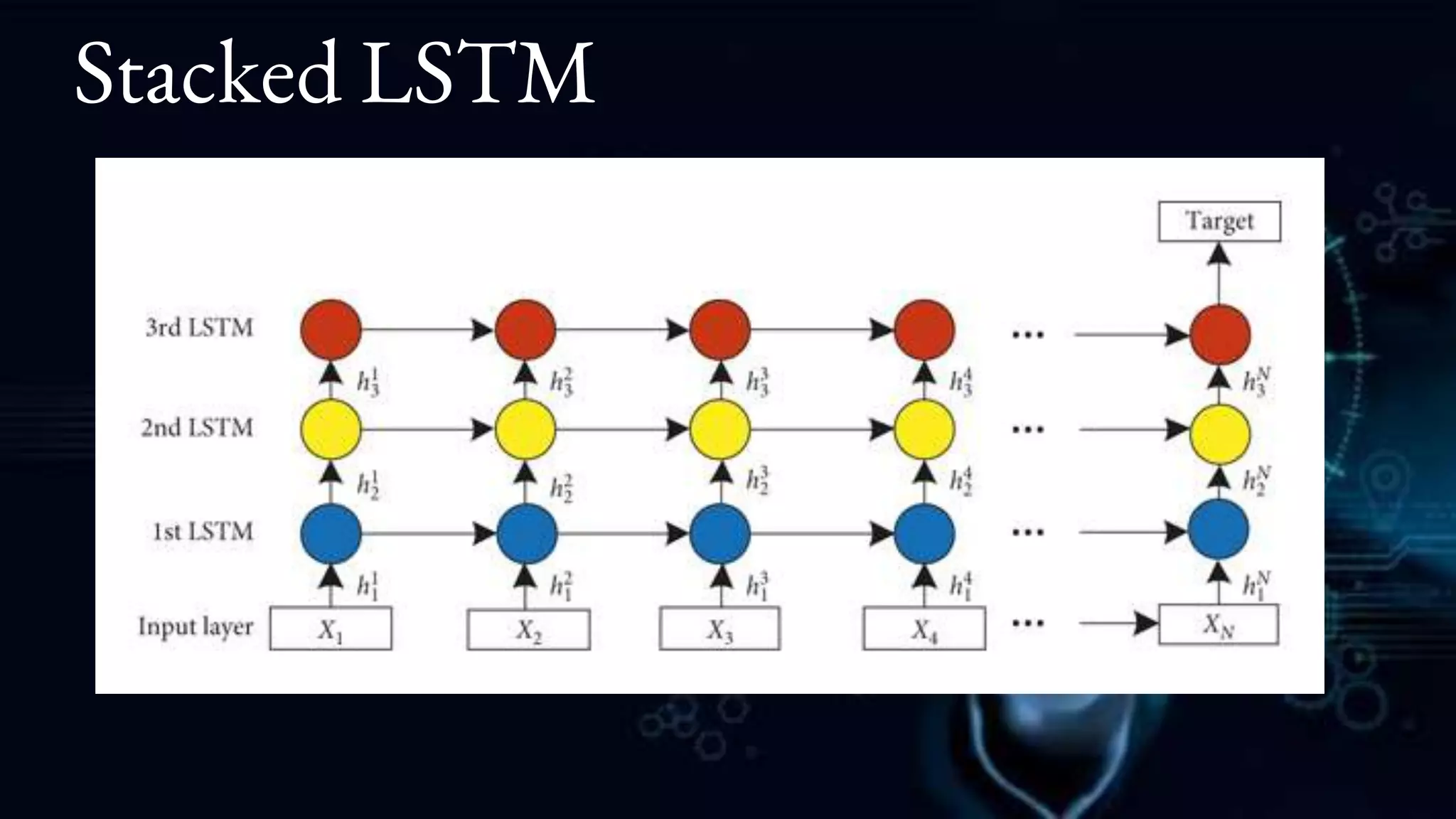 Stacked LSTM
 