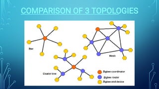 COMPARISON OF 3 TOPOLOGIES
 