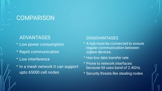 COMPARISON
ADVANTAGES
•
•
•
•
Low power consumption
Rapid communication
Low interference
In a mesh network it can support
upto 65000 cell nodes
DISADVANTAGES
•
•
•
•
A hub must be connected to ensure
regular communication between
zigbee devices.
Has low data transfer rate
Prone to network interfaces
because itit uses band of 2.4GHz.
Security threats like stealing nodes
 