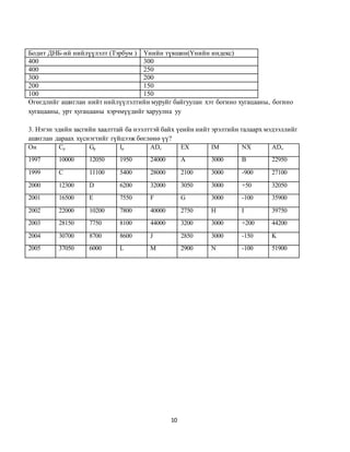 10
Бодит ДНБ-ий нийлүүлэлт (Тэрбум ) Үнийн түвшин(Үнийн индекс)
400 300
400 250
300 200
200 150
100 150
Өгөгдлийг ашиглан нийт нийлүүлэлтийн муруйг байгуулан хэт богино хугацааны, богино
хугацааны, урт хугацааны хэрчмүүдийг харуулна уу
3. Нэгэн эдийн засгийн хаалттай ба нээлттэй байх үеийн нийт эрэлтийн талаарх мэдээллийг
ашиглан дараах хүснэгтийг гүйцээж бөглөнө үү?
Он Cp Gp Ip ADc EX IM NX ADo
1997 10000 12050 1950 24000 A 3000 B 22950
1999 C 11100 5400 28000 2100 3000 -900 27100
2000 12300 D 6200 32000 3050 3000 +50 32050
2001 16500 E 7550 F G 3000 -100 35900
2002 22000 10200 7800 40000 2750 H I 39750
2003 28150 7750 8100 44000 3200 3000 +200 44200
2004 30700 8700 8600 J 2850 3000 -150 K
2005 37050 6000 L M 2900 N -100 51900
 