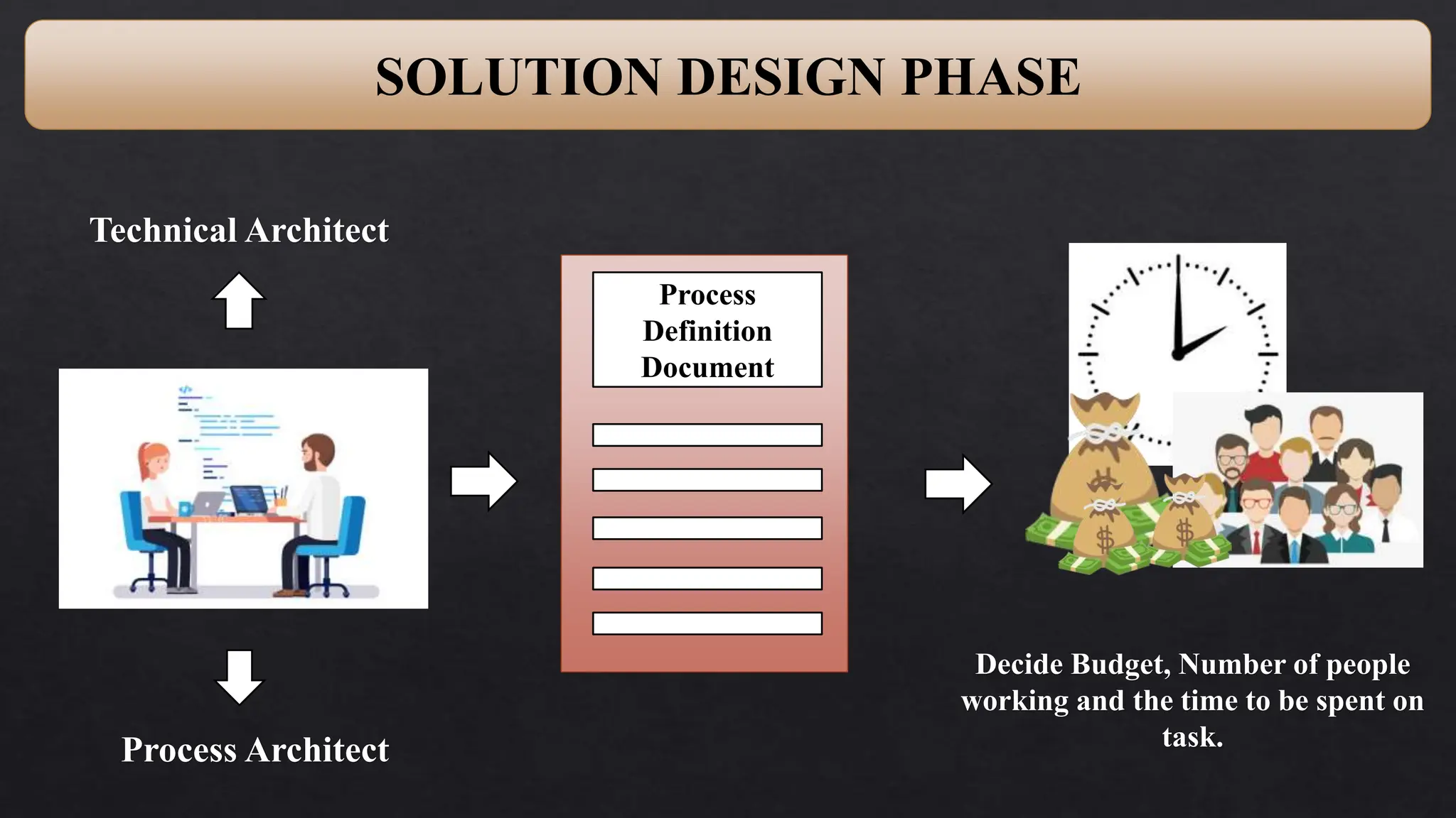 SOLUTION DESIGN PHASE
Process
Definition
Document
Process Architect
Technical Architect
Decide Budget, Number of people
working and the time to be spent on
task.
 